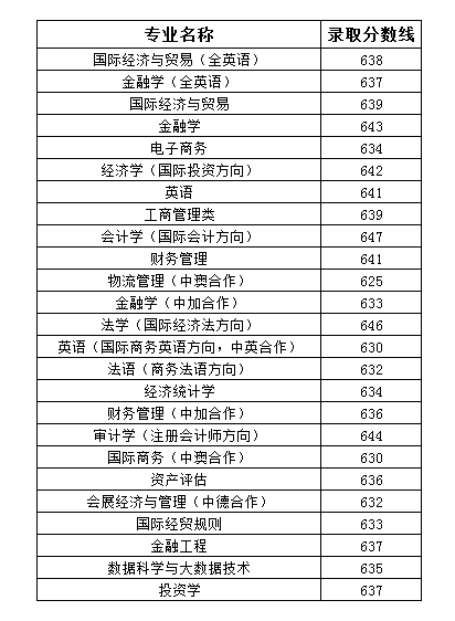 山东本科一段各专业分数线