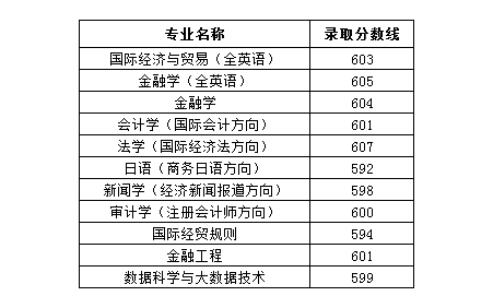 辽宁本科批各专业分数线
