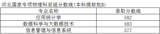 表中录取最低分数据不含征集志愿。