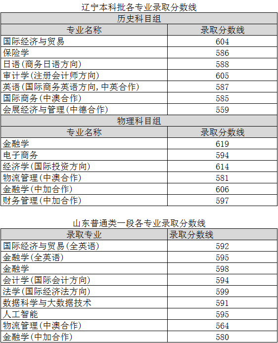 表中录取最低分数据不含征集志愿